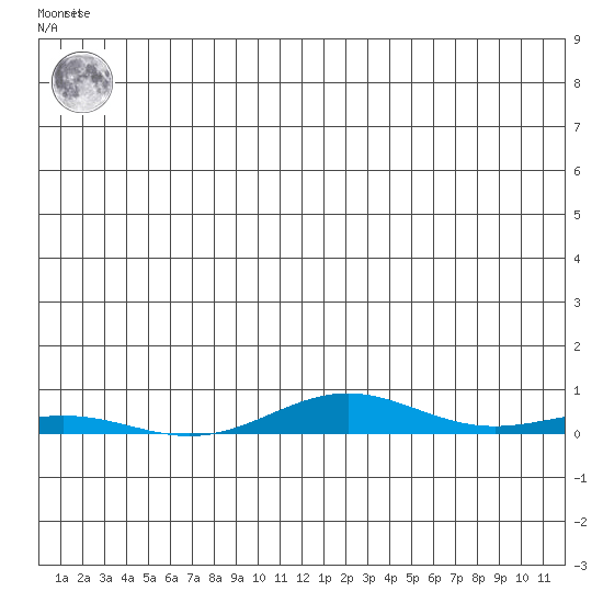 STP Dock #2 tide chart for Saturday, June 3, 2023
