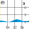 STP Dock #2 tide chart for Saturday, June 3, 2023
