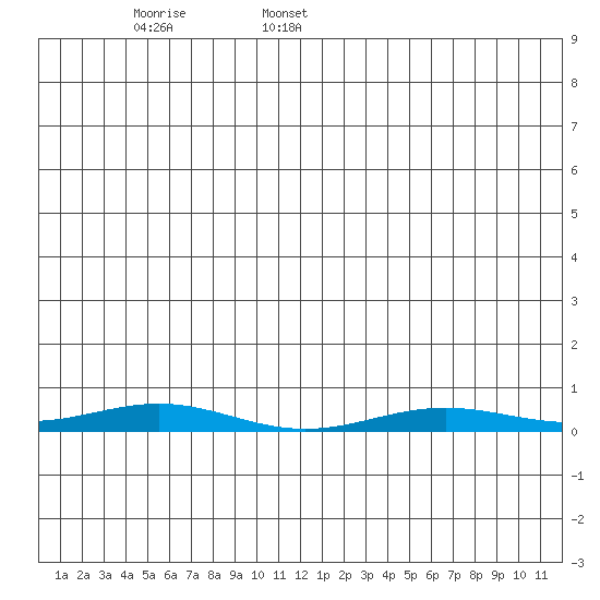 STP Dock #2 tide chart for Friday, June 9, 2023