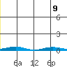 STP Dock #2 tide chart for Friday, June 9, 2023