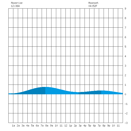 STP Dock #2 tide chart for Monday, July 10, 2023