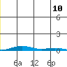 STP Dock #2 tide chart for Monday, July 10, 2023