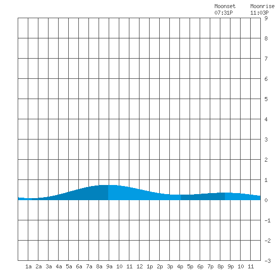 STP Dock #2 tide chart for Tuesday, July 11, 2023