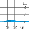 STP Dock #2 tide chart for Tuesday, July 11, 2023