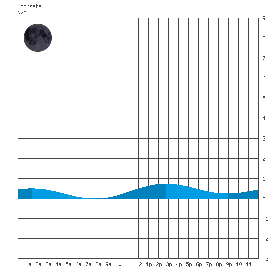 STP Dock #2 tide chart for Monday, July 17, 2023