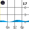 STP Dock #2 tide chart for Monday, July 17, 2023