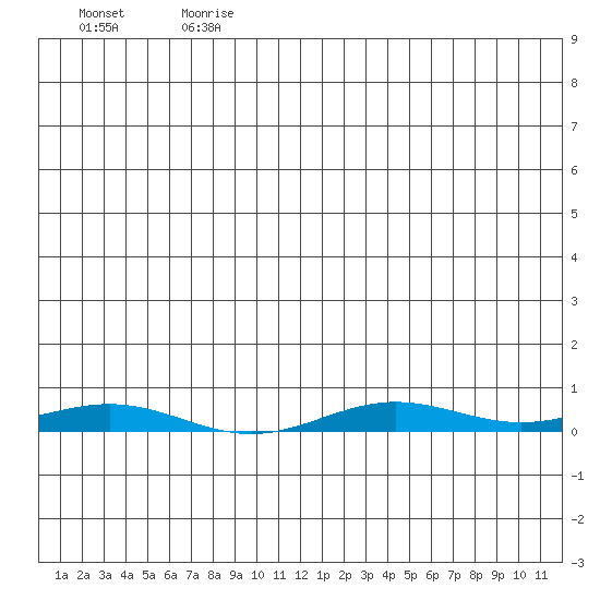 STP Dock #2 tide chart for Thursday, July 20, 2023