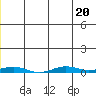 STP Dock #2 tide chart for Thursday, July 20, 2023