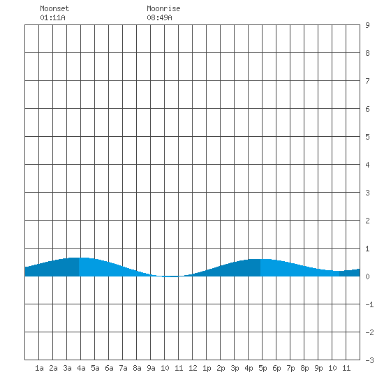 STP Dock #2 tide chart for Friday, July 21, 2023