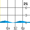 STP Dock #2 tide chart for Friday, July 21, 2023