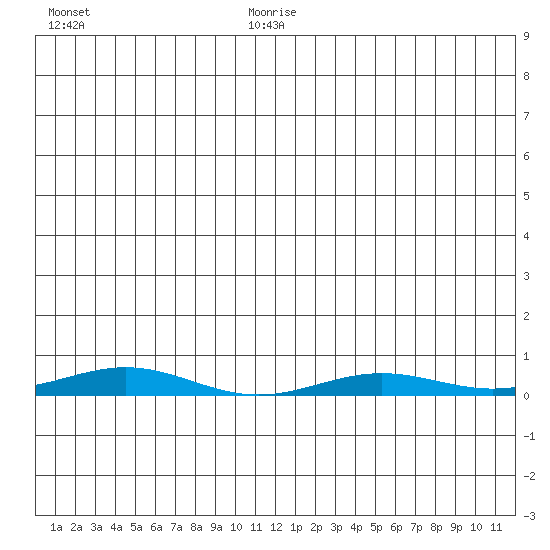STP Dock #2 tide chart for Saturday, July 22, 2023