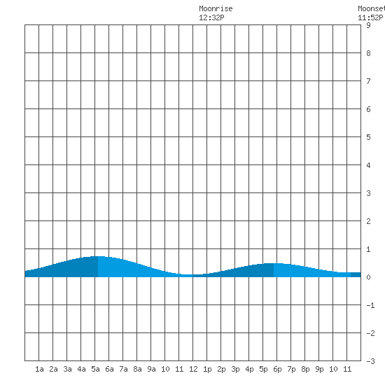 STP Dock #2 tide chart for Sunday, July 23, 2023