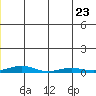 STP Dock #2 tide chart for Sunday, July 23, 2023