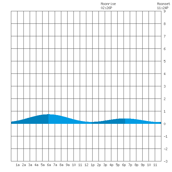 STP Dock #2 tide chart for Monday, July 24, 2023