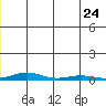 STP Dock #2 tide chart for Monday, July 24, 2023
