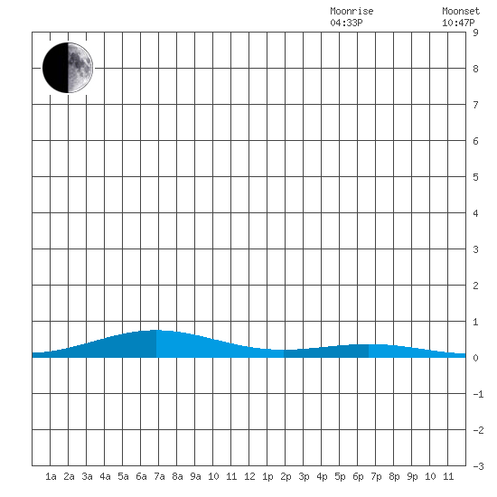 STP Dock #2 tide chart for Tuesday, July 25, 2023