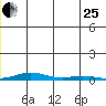 STP Dock #2 tide chart for Tuesday, July 25, 2023