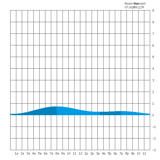 STP Dock #2 tide chart for Wednesday, July 26, 2023