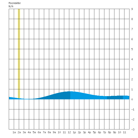STP Dock #2 tide chart for Saturday, July 29, 2023