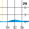 STP Dock #2 tide chart for Saturday, July 29, 2023