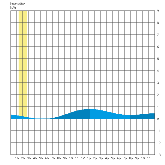 STP Dock #2 tide chart for Sunday, July 30, 2023