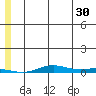STP Dock #2 tide chart for Sunday, July 30, 2023