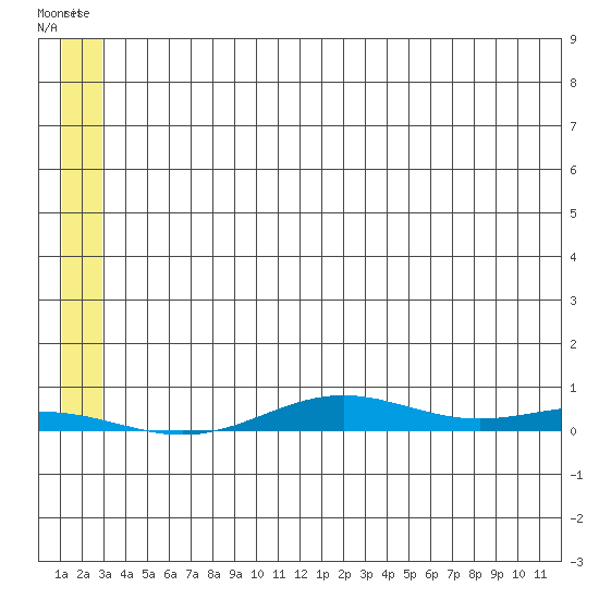 STP Dock #2 tide chart for Monday, July 31, 2023