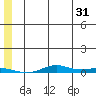 STP Dock #2 tide chart for Monday, July 31, 2023