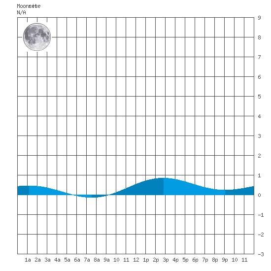 STP Dock #2 tide chart for Monday, July 3, 2023