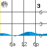 STP Dock #2 tide chart for Monday, July 3, 2023