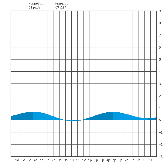 STP Dock #2 tide chart for Thursday, July 6, 2023