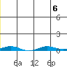STP Dock #2 tide chart for Thursday, July 6, 2023