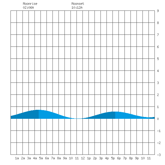 STP Dock #2 tide chart for Friday, July 7, 2023