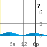 STP Dock #2 tide chart for Friday, July 7, 2023