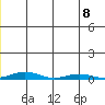 STP Dock #2 tide chart for Saturday, July 8, 2023