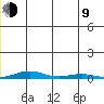 STP Dock #2 tide chart for Sunday, July 9, 2023