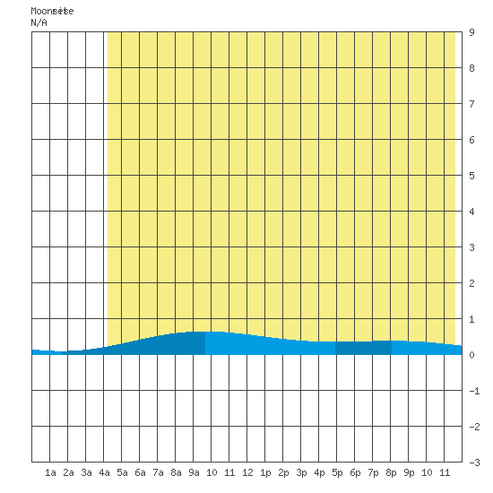 STP Dock #2 tide chart for Thursday, August 10, 2023