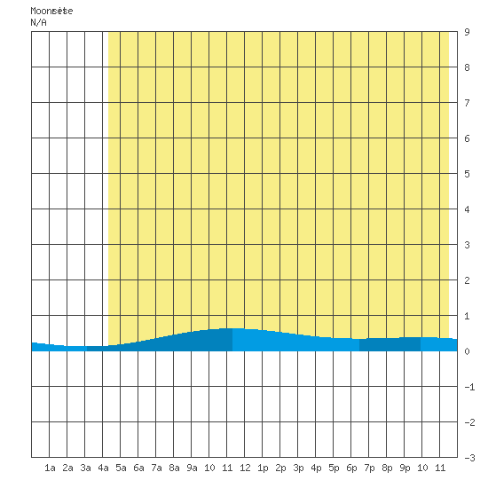 STP Dock #2 tide chart for Friday, August 11, 2023