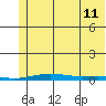 STP Dock #2 tide chart for Friday, August 11, 2023
