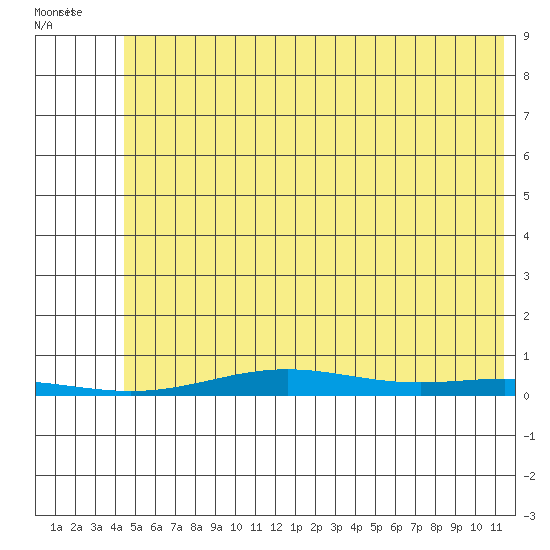STP Dock #2 tide chart for Saturday, August 12, 2023