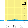 STP Dock #2 tide chart for Saturday, August 12, 2023