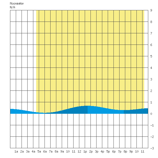 STP Dock #2 tide chart for Sunday, August 13, 2023