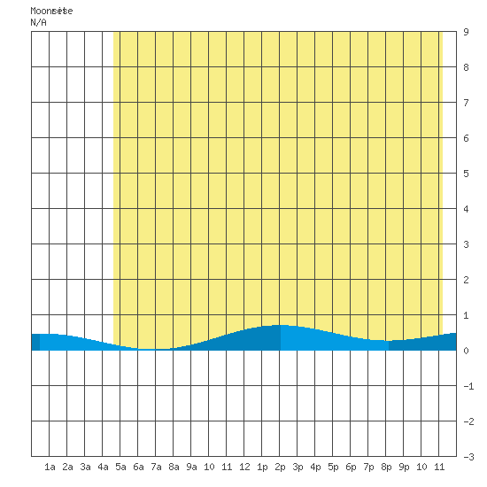 STP Dock #2 tide chart for Monday, August 14, 2023