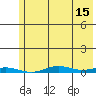 STP Dock #2 tide chart for Tuesday, August 15, 2023