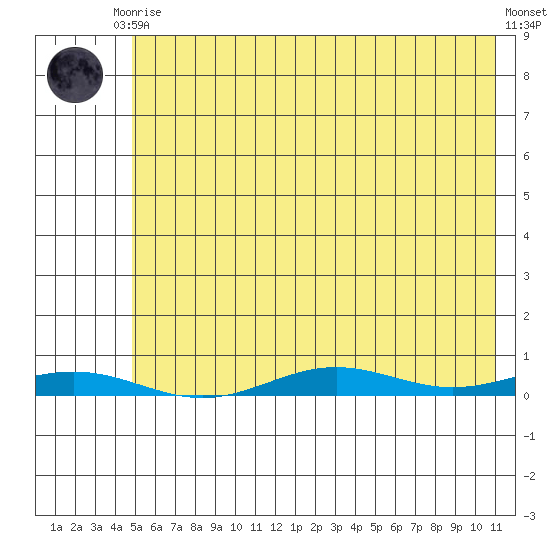 STP Dock #2 tide chart for Wednesday, August 16, 2023
