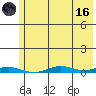 STP Dock #2 tide chart for Wednesday, August 16, 2023