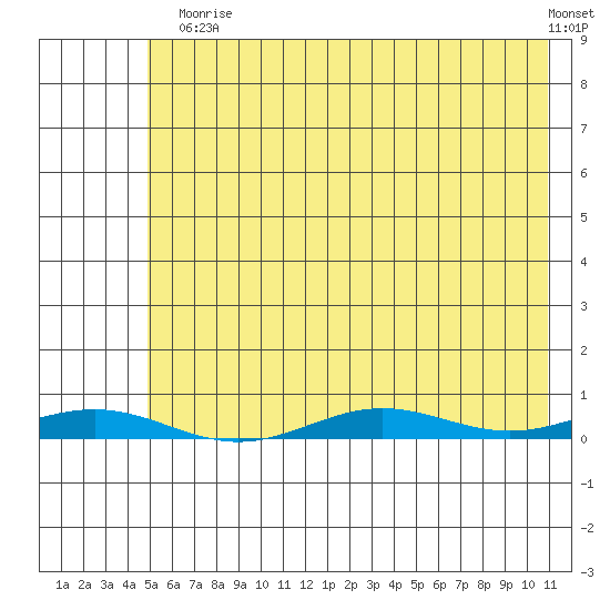 STP Dock #2 tide chart for Thursday, August 17, 2023
