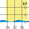 STP Dock #2 tide chart for Thursday, August 17, 2023