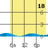 STP Dock #2 tide chart for Friday, August 18, 2023