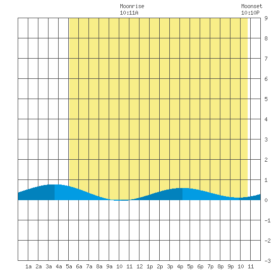 STP Dock #2 tide chart for Saturday, August 19, 2023